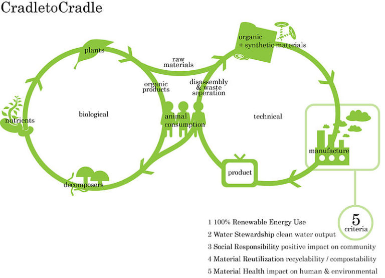 Cradle to Cradle in Bielefeld